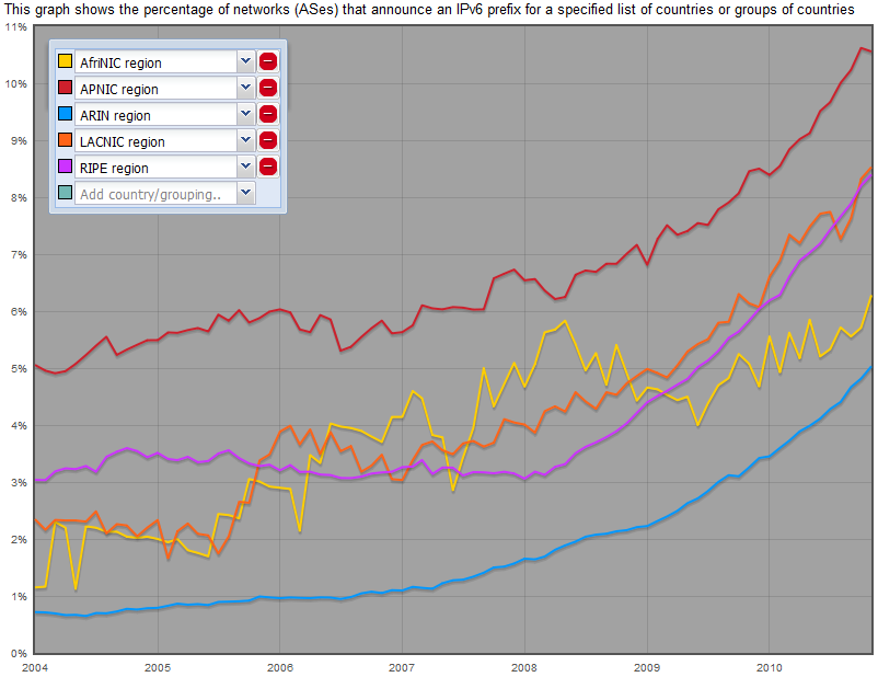 IPv6 global deployment, as per BGP announcements